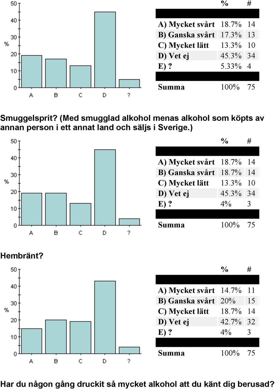 7% 14 B) Ganska svårt 18.7% 14 C) Mycket lätt 13.3% 10 D) Vet ej 45.3% 34 E)? 4% 3 Hembränt? A) Mycket svårt 14.