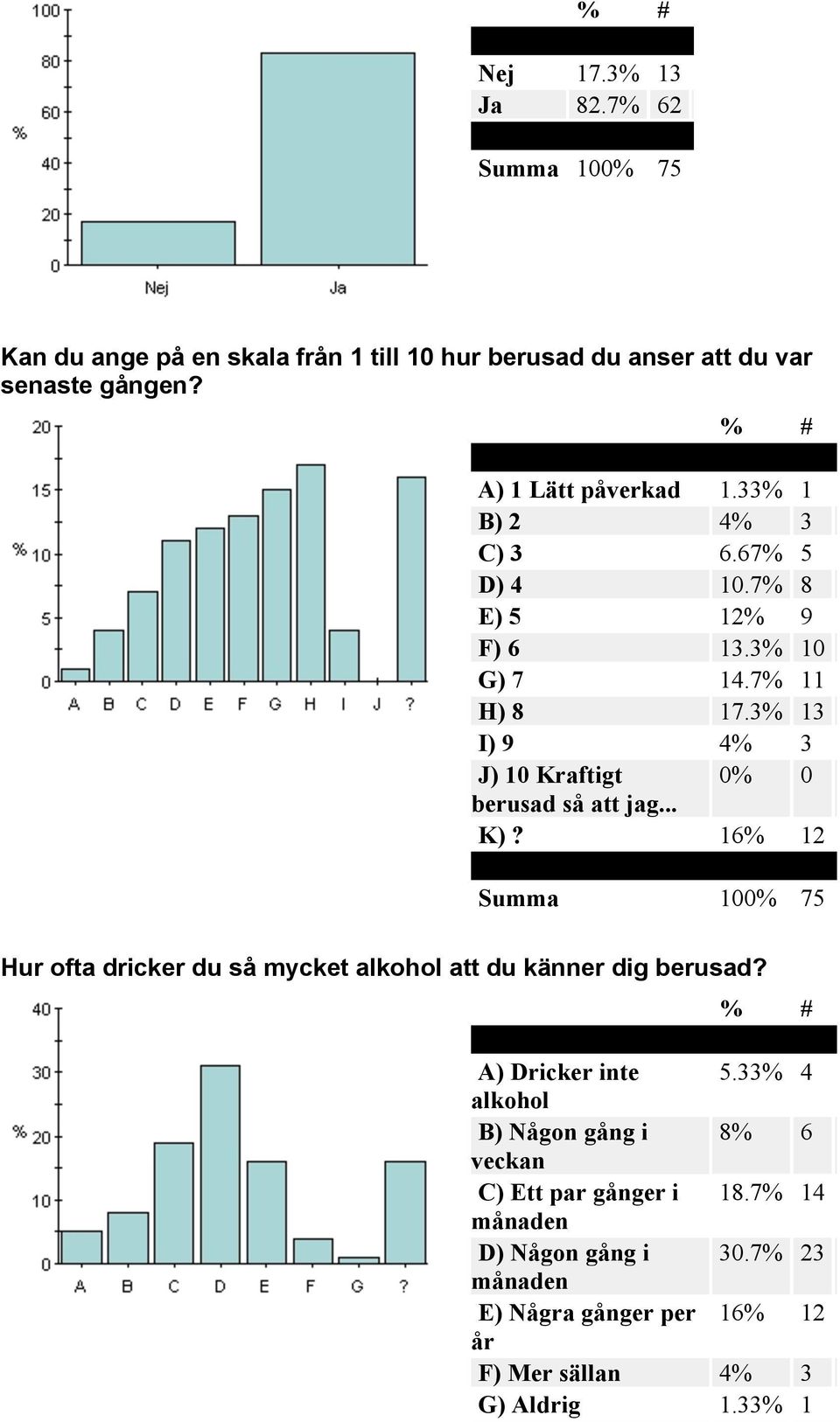 3% 13 I) 9 4% 3 J) 10 Kraftigt 0% 0 berusad så att jag... K)? 16% 12 Hur ofta dricker du så mycket alkohol att du känner dig berusad?