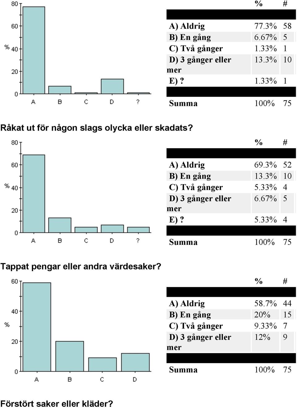 A) Aldrig 69.3% 52 B) En gång 13.3% 10 C) Två gånger 5.33% 4 D) 3 gånger eller 6.67% 5 mer E)? 5.33% 4 Tappat pengar eller andra värdesaker?