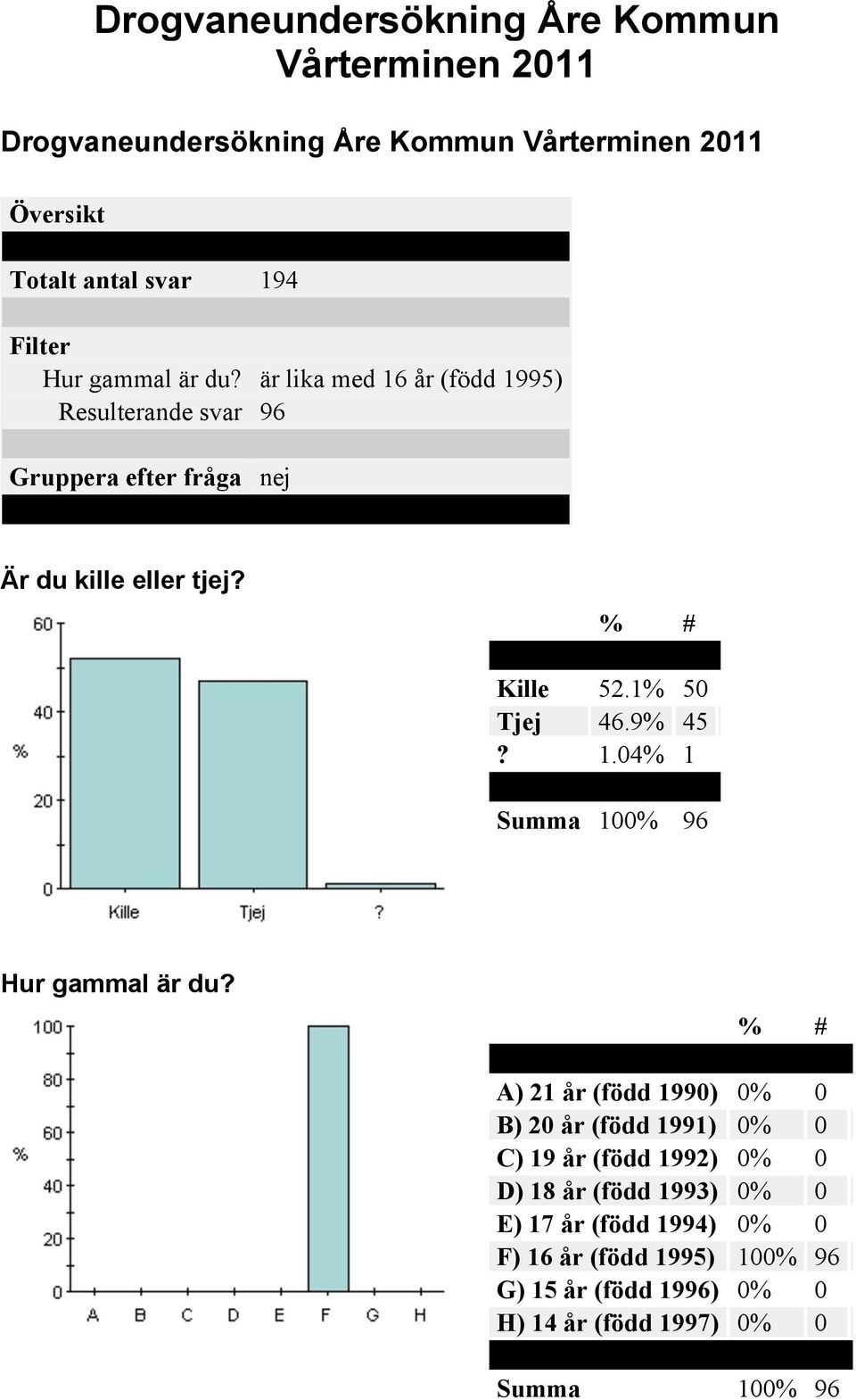 Kille 52.1% 50 Tjej 46.9% 45? 1.04% 1 Hur gammal är du?