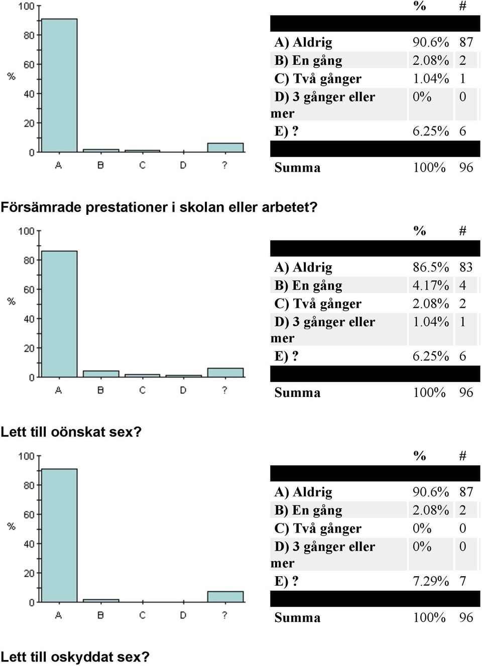 17% 4 C) Två gånger 2.08% 2 D) 3 gånger eller 1.04% 1 mer E)? 6.25% 6 Lett till oönskat sex?