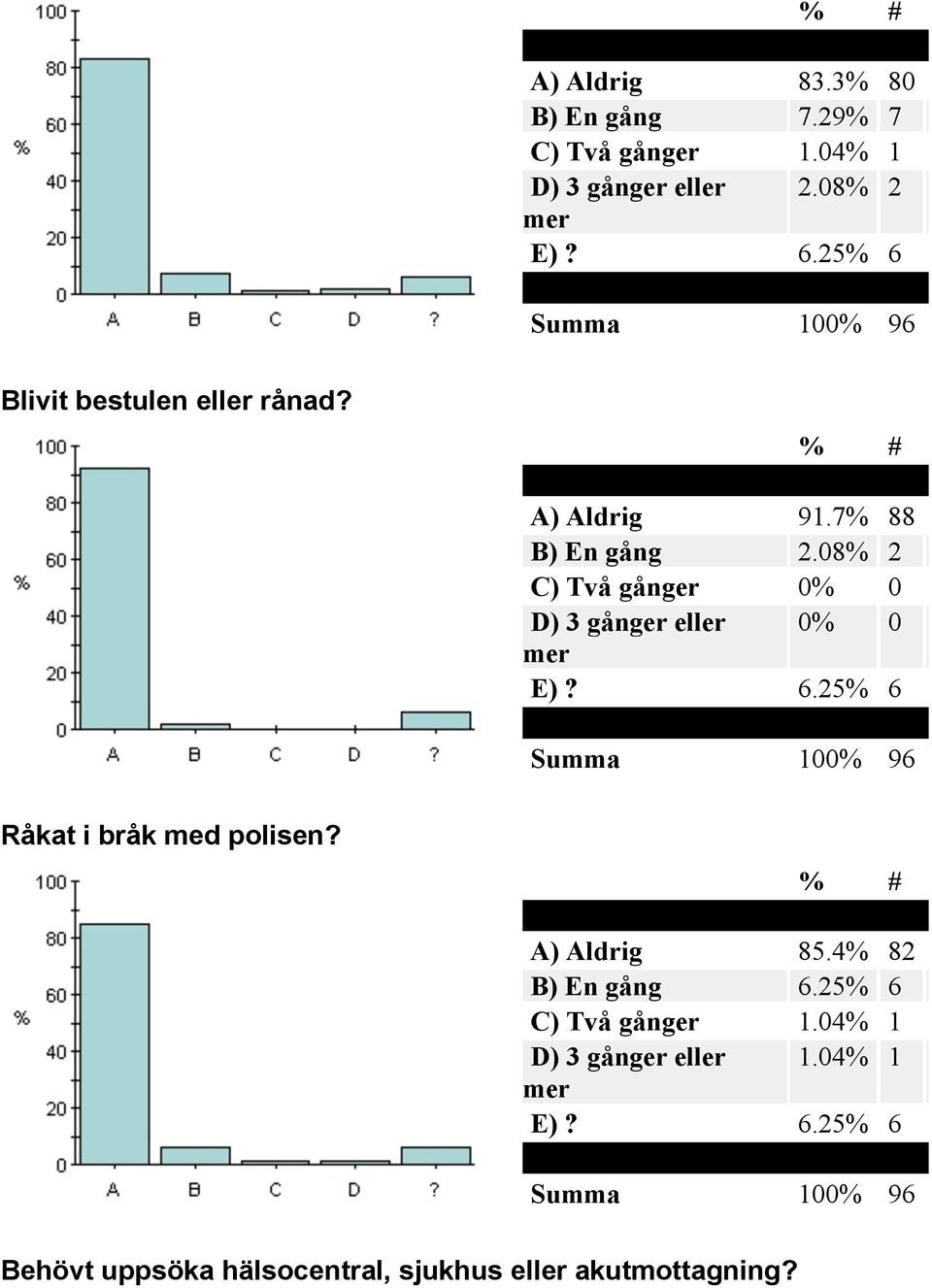 08% 2 C) Två gånger 0% 0 D) 3 gånger eller 0% 0 mer E)? 6.25% 6 Råkat i bråk med polisen? A) Aldrig 85.