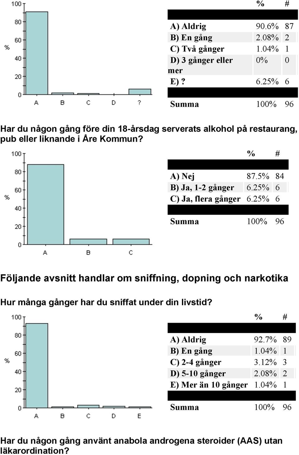 5% 84 B) Ja, 1-2 gånger 6.25% 6 C) Ja, flera gånger 6.