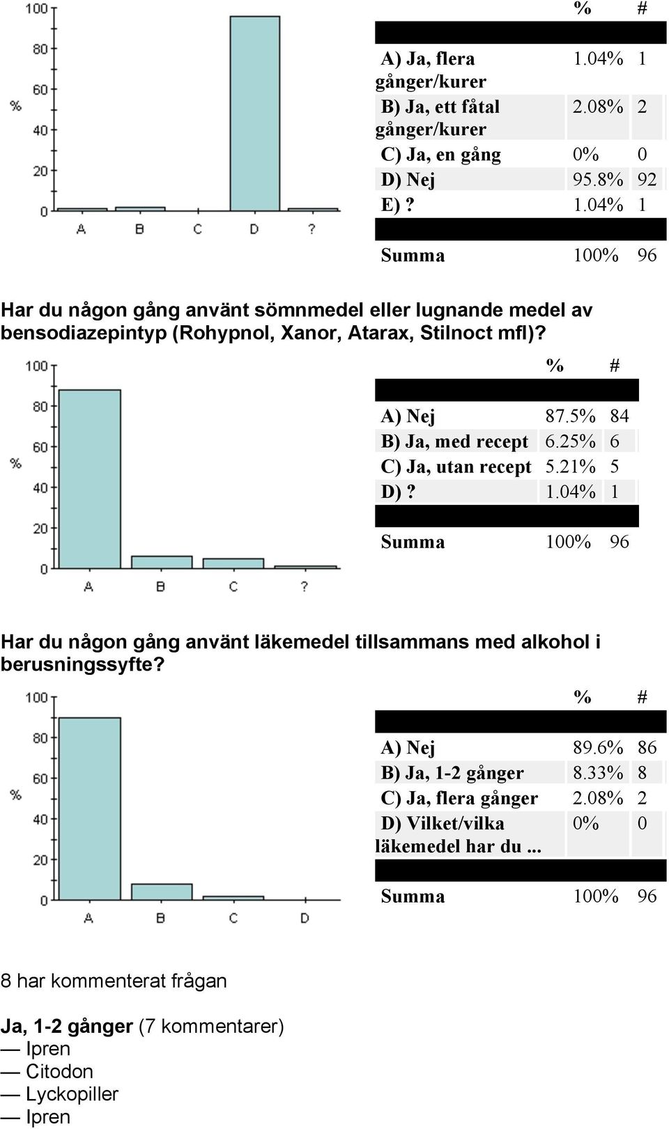 04% 1 Har du någon gång använt läkemedel tillsammans med alkohol i berusningssyfte? A) Nej 89.6% 86 B) Ja, 1-2 gånger 8.33% 8 C) Ja, flera gånger 2.