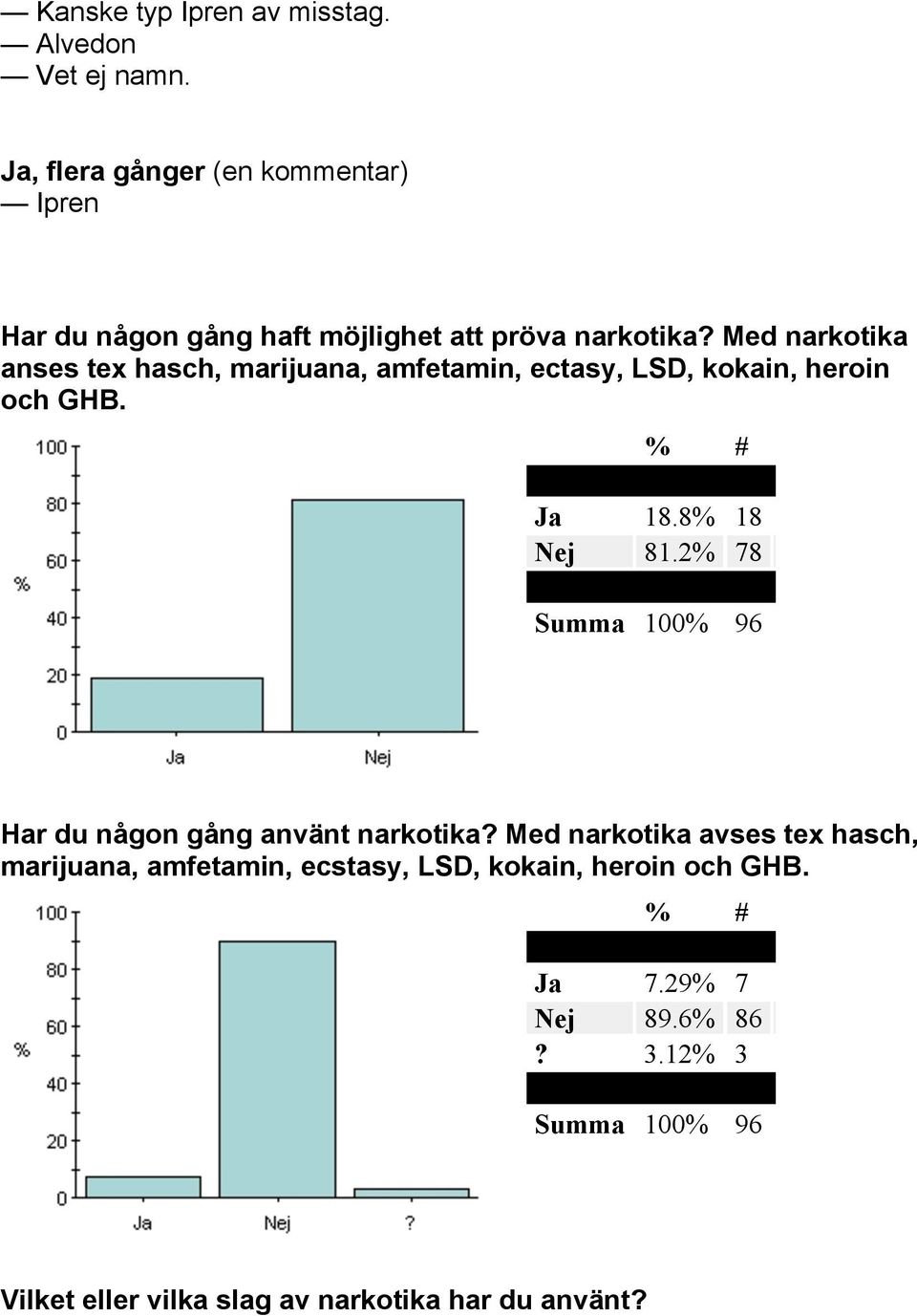 Med narkotika anses tex hasch, marijuana, amfetamin, ectasy, LSD, kokain, heroin och GHB. Ja 18.8% 18 Nej 81.