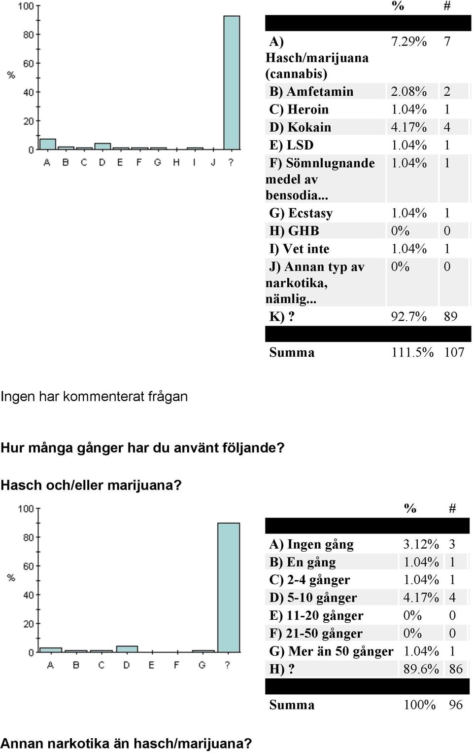 5% 107 Ingen har kommenterat frågan Hur många gånger har du använt följande? Hasch och/eller marijuana? A) Ingen gång 3.12% 3 B) En gång 1.