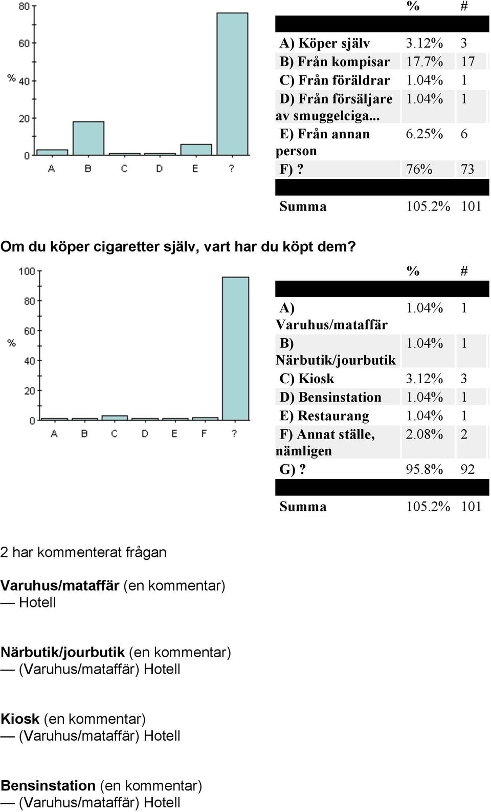 12% 3 D) Bensinstation 1.04% 1 E) Restaurang 1.04% 1 F) Annat ställe, 2.08% 2 nämligen G)? 95.8% 92 Summa 105.