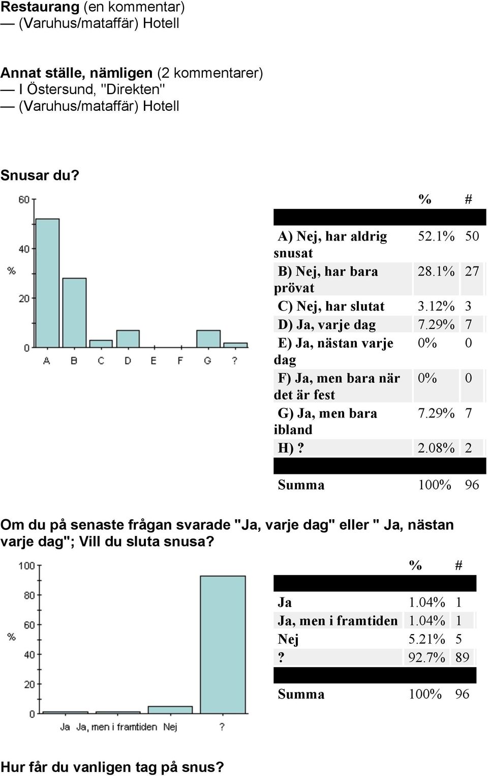 29% 7 E) Ja, nästan varje 0% 0 dag F) Ja, men bara när 0% 0 det är fest G) Ja, men bara 7.29% 7 ibland H)? 2.