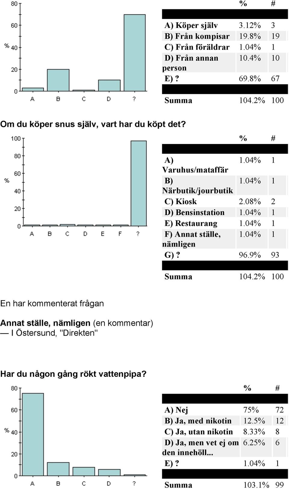 04% 1 E) Restaurang 1.04% 1 F) Annat ställe, 1.04% 1 nämligen G)? 96.9% 93 Summa 104.