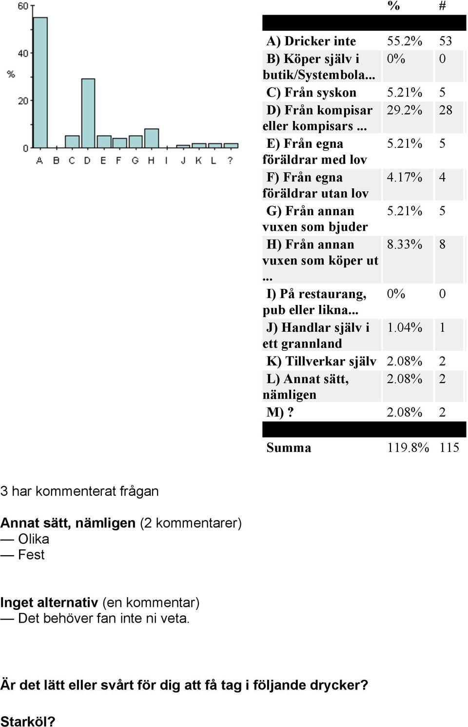 .. I) På restaurang, 0% 0 pub eller likna... J) Handlar själv i 1.04% 1 ett grannland K) Tillverkar själv 2.08% 2 L) Annat sätt, 2.08% 2 nämligen M)? 2.08% 2 Summa 119.