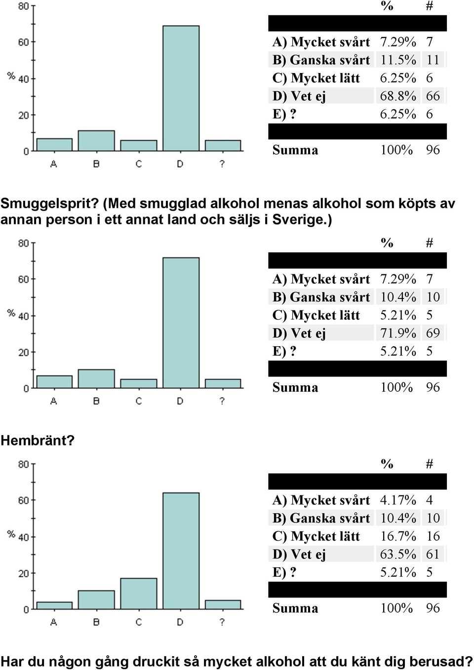 29% 7 B) Ganska svårt 10.4% 10 C) Mycket lätt 5.21% 5 D) Vet ej 71.9% 69 E)? 5.21% 5 Hembränt? A) Mycket svårt 4.