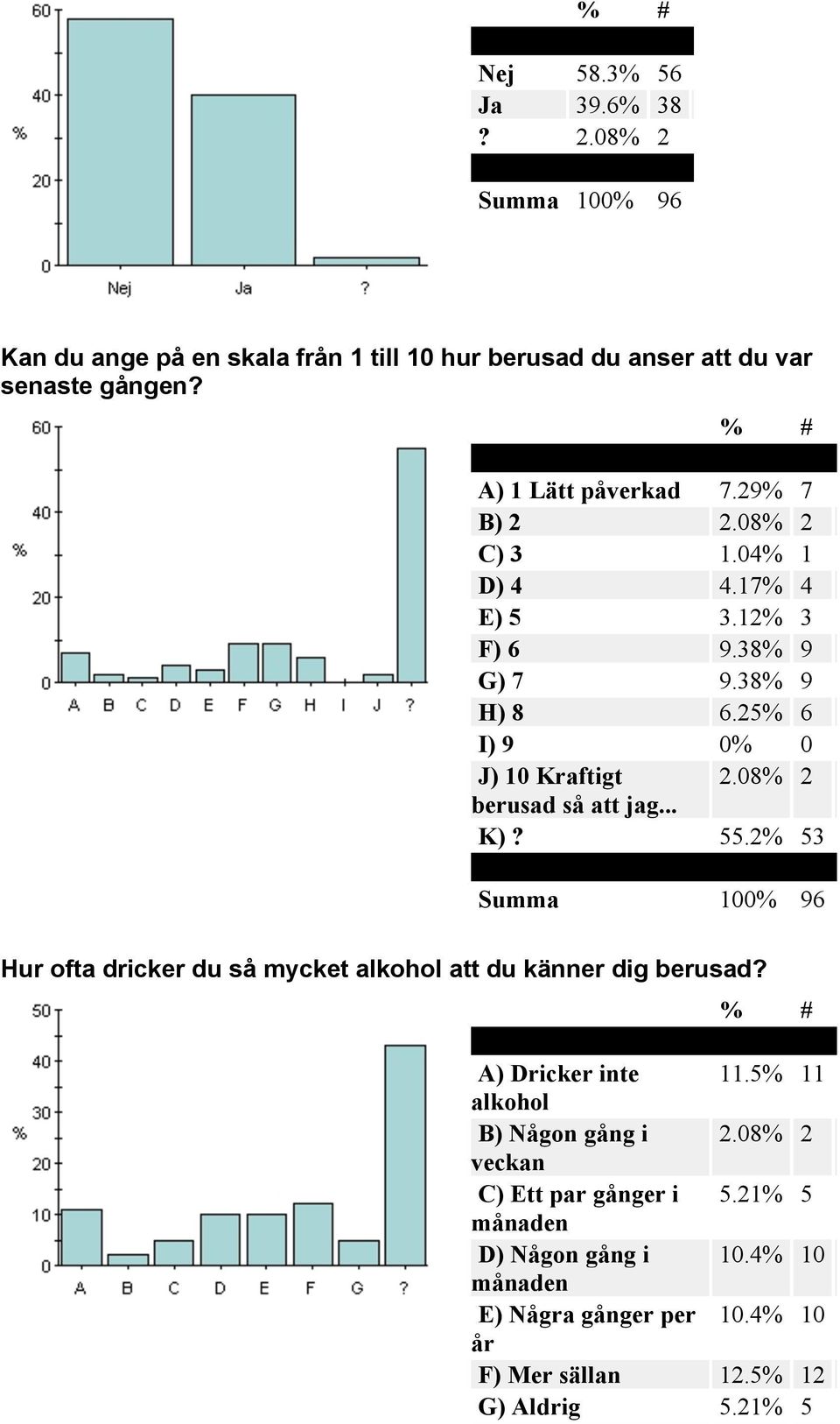 08% 2 berusad så att jag... K)? 55.2% 53 Hur ofta dricker du så mycket alkohol att du känner dig berusad? A) Dricker inte 11.