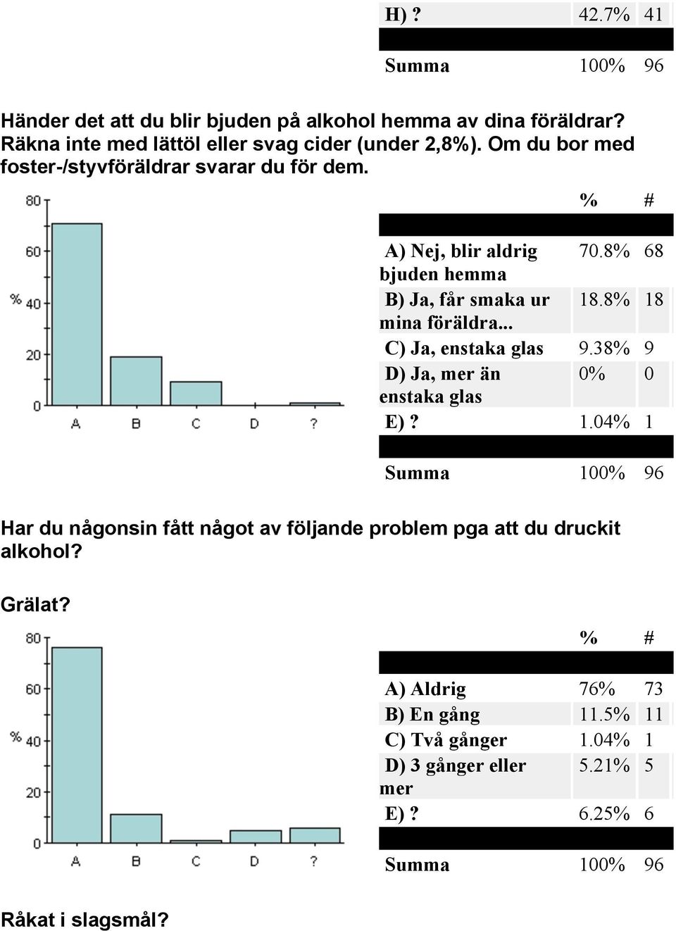 8% 18 mina föräldra... C) Ja, enstaka glas 9.38% 9 D) Ja, mer än 0% 0 enstaka glas E)? 1.04% 1 Har du någonsin fått något av följande problem pga att du druckit alkohol?