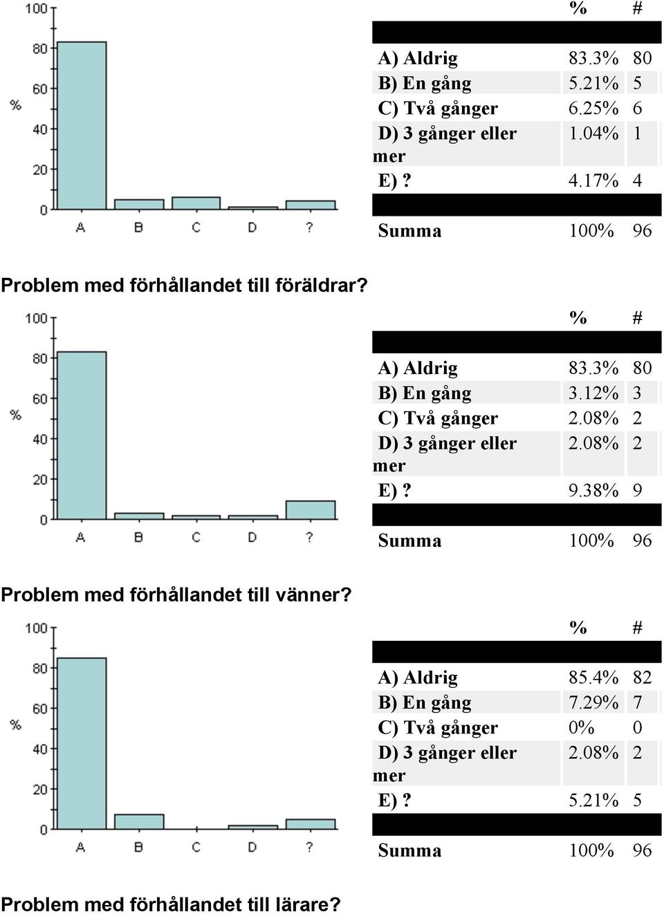 08% 2 D) 3 gånger eller 2.08% 2 mer E)? 9.38% 9 Problem med förhållandet till vänner? A) Aldrig 85.