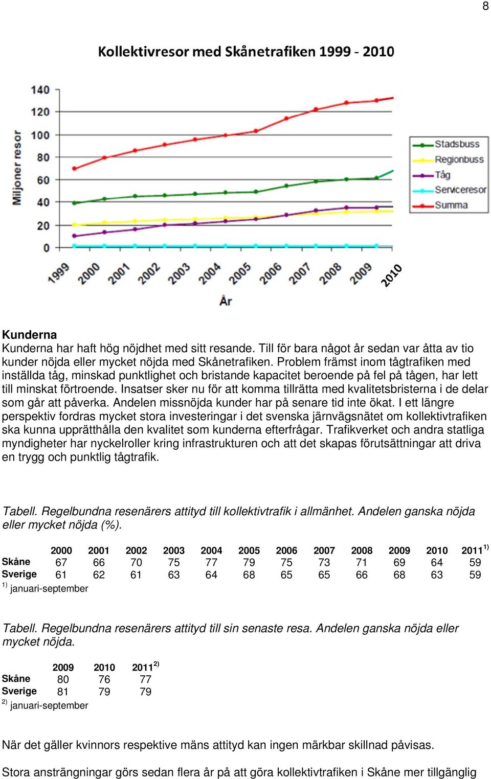 Insatser sker nu för att kmma tillrätta med kvalitetsbristerna i de delar sm går att påverka. Andelen missnöjda kunder har på senare tid inte ökat.