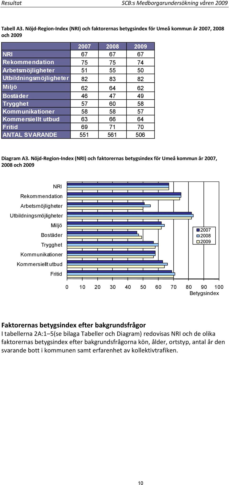 82 Miljö 62 64 62 Bostäder 46 47 49 Trygghet 57 60 58 Kommunikationer 58 58 57 Kommersiellt utbud 63 66 64 Fritid 69 71 70 ANTAL SVARANDE 551 561 506 Diagram A3.