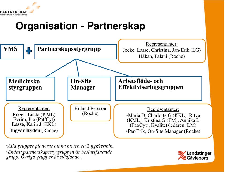 Roland Persson (Roche) Representanter: Maria D, Charlotte G (KKL), Ritva (KML), Kristina G (TM), Annika L (Pat/Cyt), Kvalitetsledaren (LM) Per-Erik,