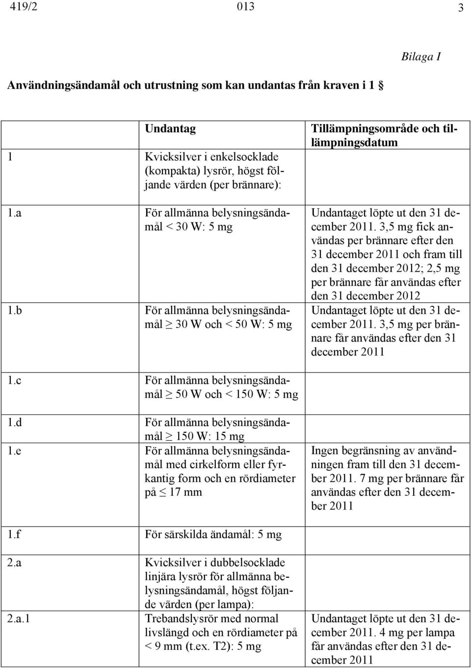 3,5 mg fick användas per brännare efter den 31 december och fram till den 31 december 2012; 2,5 mg per brännare får användas efter den 31 december 2012 et löpte ut den 31 december.