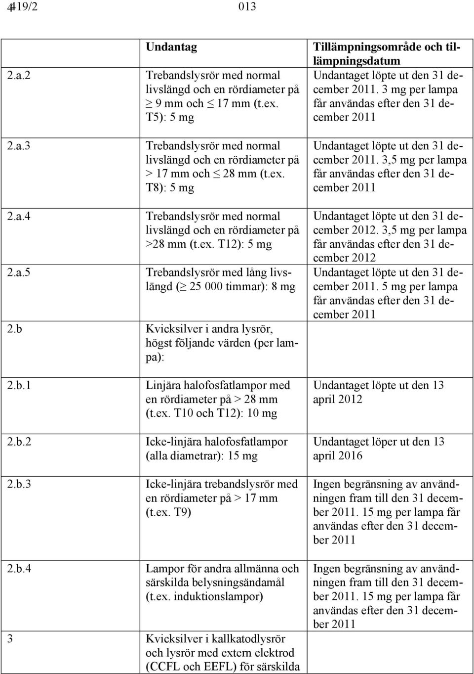 T12): 5 mg Trebandslysrör med lång livslängd ( 25 000 timmar): 8 mg 2.b Kvicksilver i andra lysrör, högst följande värden (per lampa): et löpte ut den 31 december 2012.