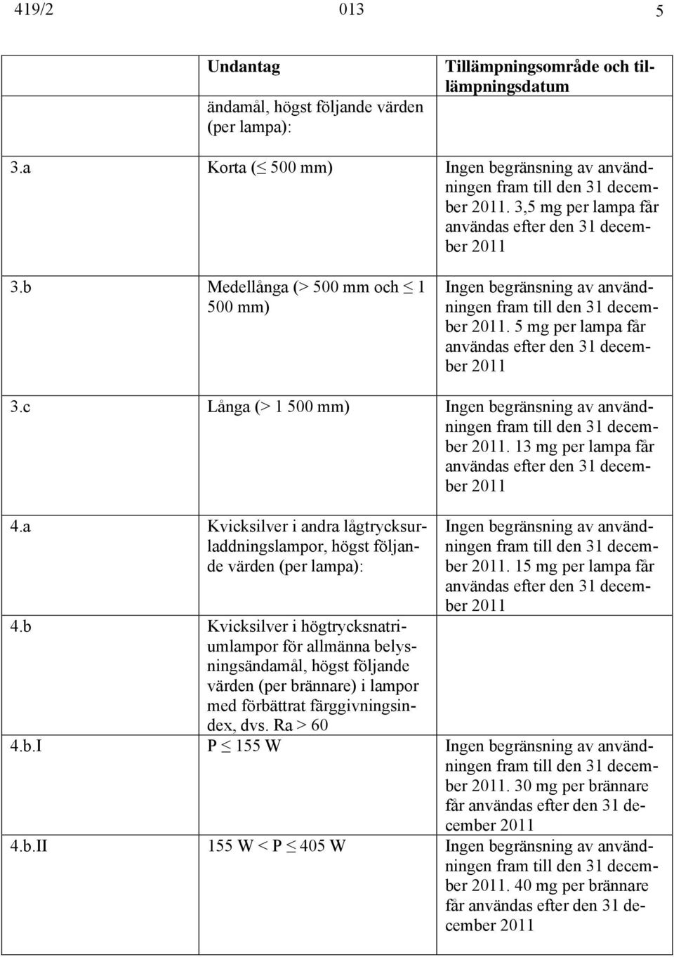 a Kvicksilver i andra lågtrycksurladdningslampor, högst följande värden (per lampa): Ingen begränsning av användningen. 15 mg per lampa får 4.