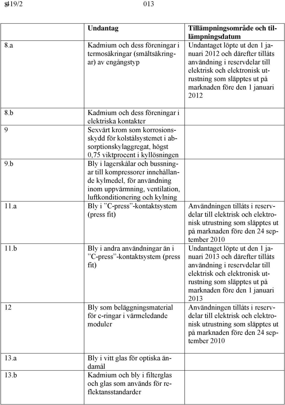 b Bly i lagerskålar och bussningar till kompressorer innehållande kylmedel, för användning inom uppvärmning, ventilation, luftkonditionering och kylning 11.