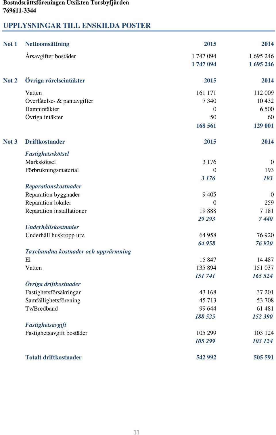 Förbrukningsmaterial 0 193 3 176 193 Reparationskostnader Reparation byggnader 9 405 0 Reparation lokaler 0 259 Reparation installationer 19 888 7 181 29 293 7 440 Underhållskostnader Underhåll