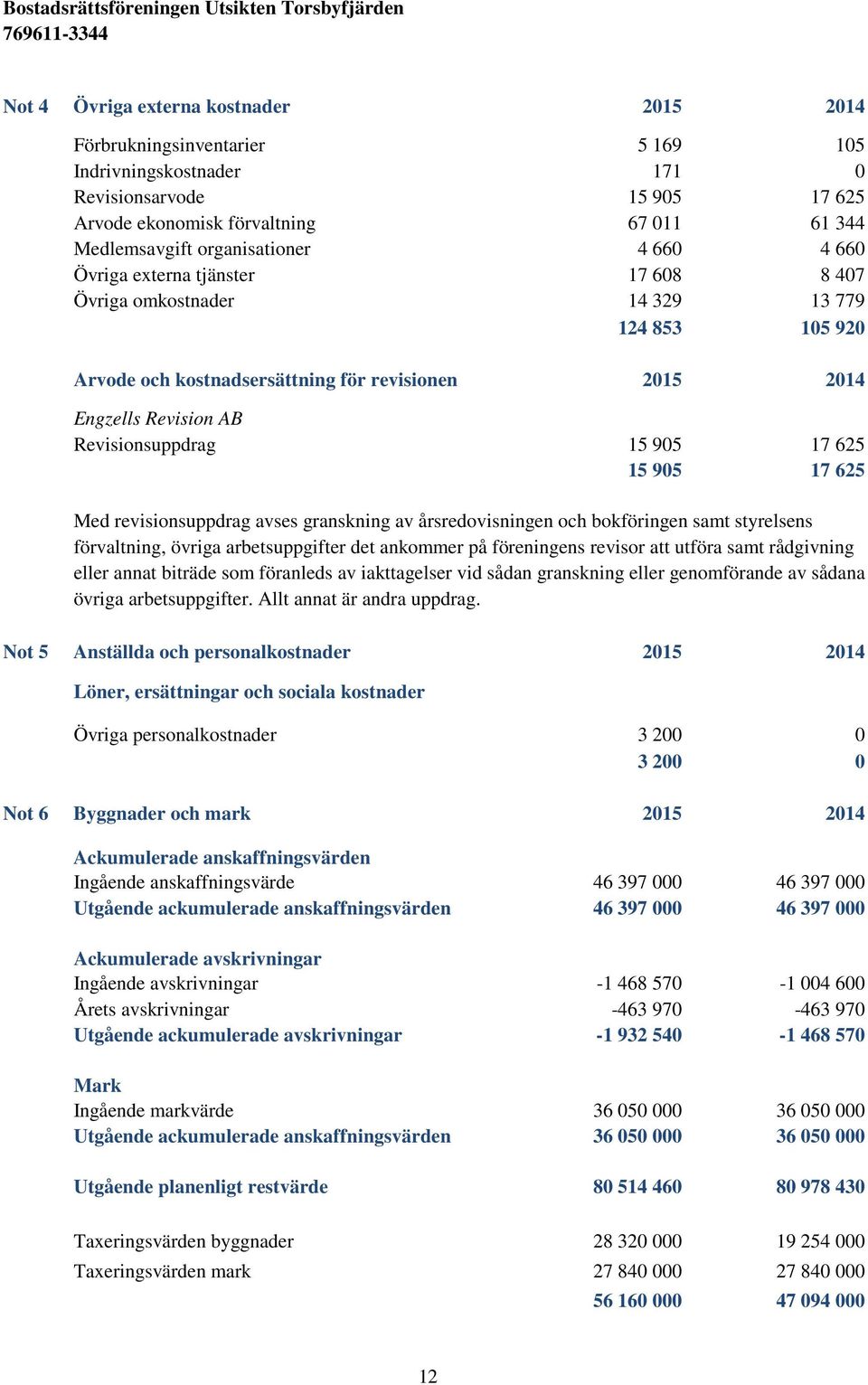Revisionsuppdrag 15 905 17 625 15 905 17 625 Med revisionsuppdrag avses granskning av årsredovisningen och bokföringen samt styrelsens förvaltning, övriga arbetsuppgifter det ankommer på föreningens