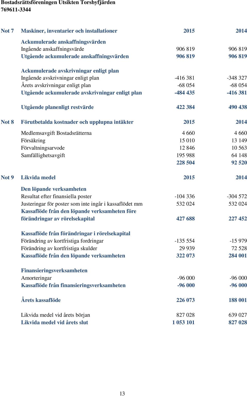 381 Utgående planenligt restvärde 422 384 490 438 Not 8 Förutbetalda kostnader och upplupna intäkter 2015 2014 Medlemsavgift Bostadsrätterna 4 660 4 660 Försäkring 15 010 13 149 Förvaltningsarvode 12