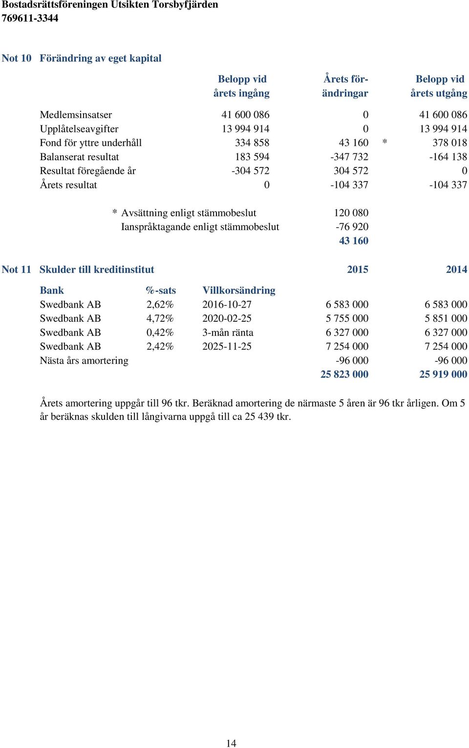 080 Ianspråktagande enligt stämmobeslut -76 920 43 160 Not 11 Skulder till kreditinstitut 2015 2014 Bank %-sats Villkorsändring Swedbank AB 2,62% 2016-10-27 6 583 000 6 583 000 Swedbank AB 4,72%