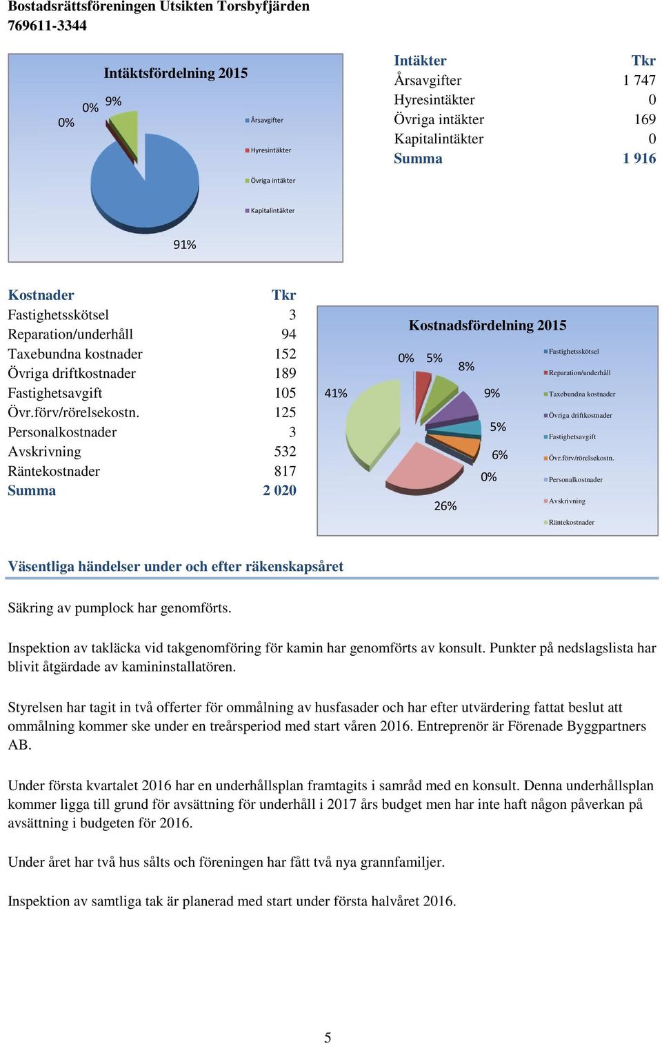 125 Personalkostnader 3 Avskrivning 532 Räntekostnader 817 Summa 2 020 41% Kostnadsfördelning 2015 0% 5% 8% 9% 5% 6% 0% 26% Fastighetsskötsel Reparation/underhåll Taxebundna kostnader Övriga