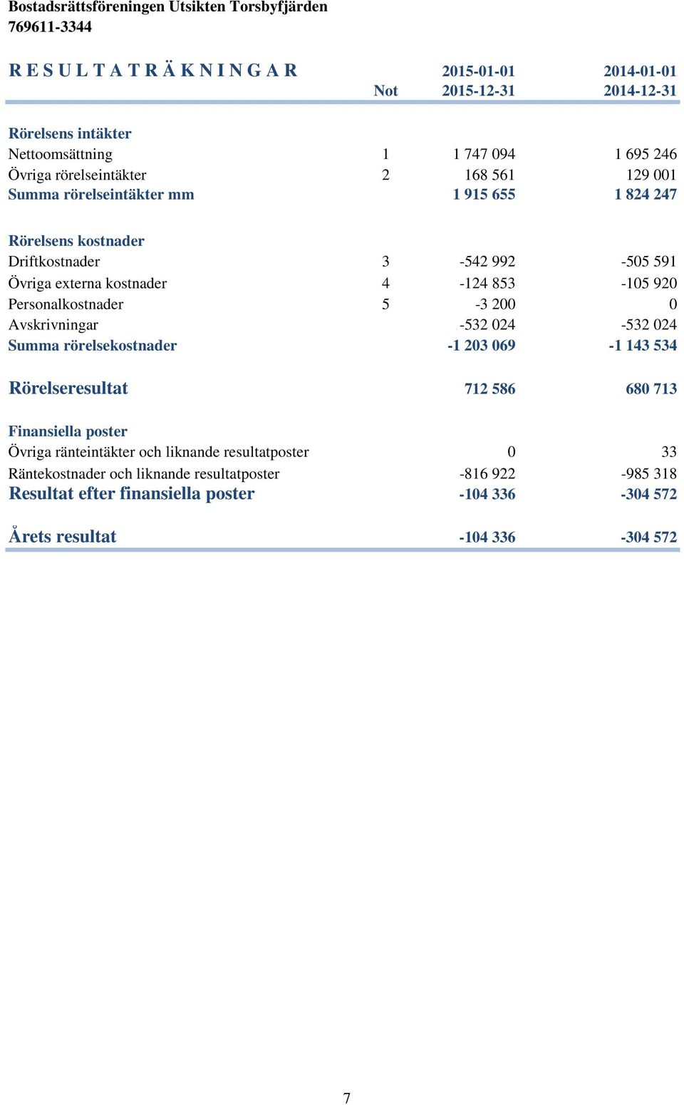 Personalkostnader 5-3 200 0 Avskrivningar -532 024-532 024 Summa rörelsekostnader -1 203 069-1 143 534 Rörelseresultat 712 586 680 713 Finansiella poster Övriga