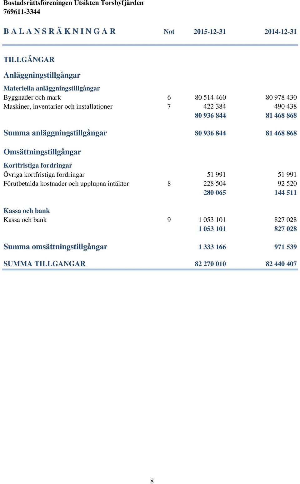 Omsättningstillgångar Kortfristiga fordringar Övriga kortfristiga fordringar 51 991 51 991 Förutbetalda kostnader och upplupna intäkter 8 228 504 92 520