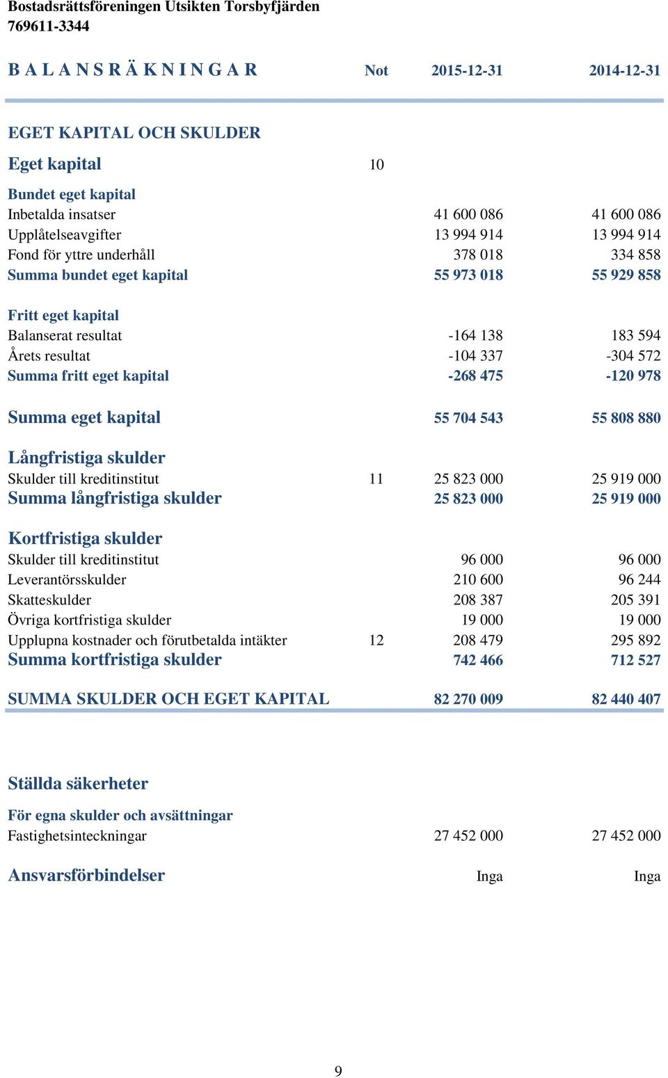 kapital -268 475-120 978 Summa eget kapital 55 704 543 55 808 880 Långfristiga skulder Skulder till kreditinstitut 11 25 823 000 25 919 000 Summa långfristiga skulder 25 823 000 25 919 000