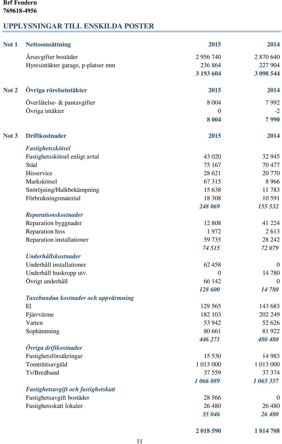 167 70 477 Hisservice 28 621 20 770 Markskötsel 67 315 8 966 Snöröjning/Halkbekämpning 15 638 11 783 Förbrukningsmaterial 18 308 10 591 248 069 155 532 Reparationskostnader Reparation byggnader 12