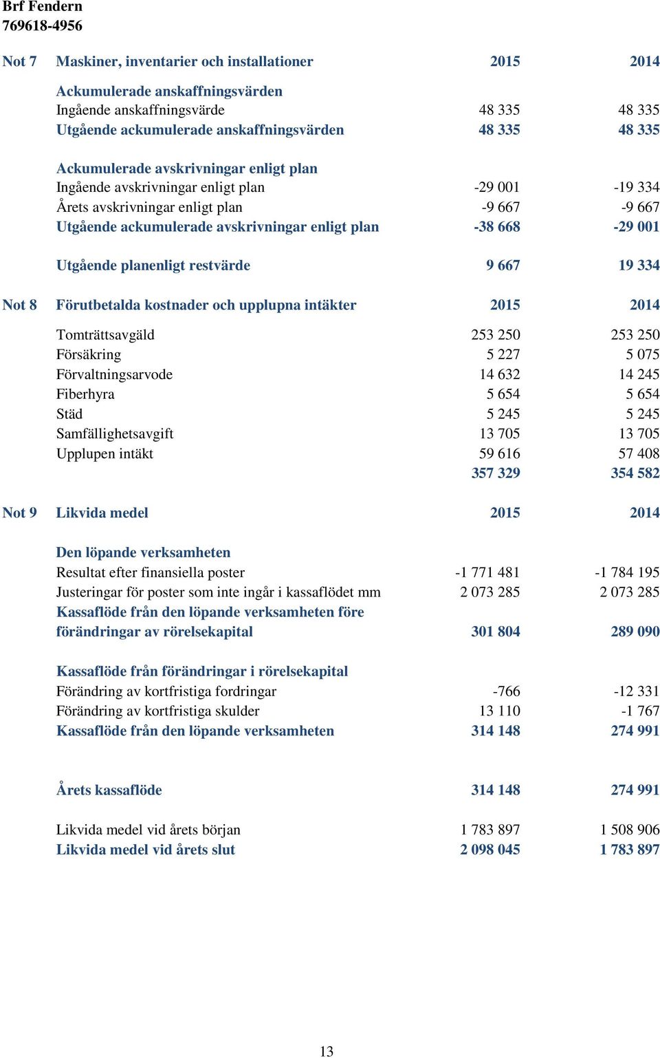 planenligt restvärde 9 667 19 334 Not 8 Förutbetalda kostnader och upplupna intäkter 2015 2014 Tomträttsavgäld 253 250 253 250 Försäkring 5 227 5 075 Förvaltningsarvode 14 632 14 245 Fiberhyra 5 654