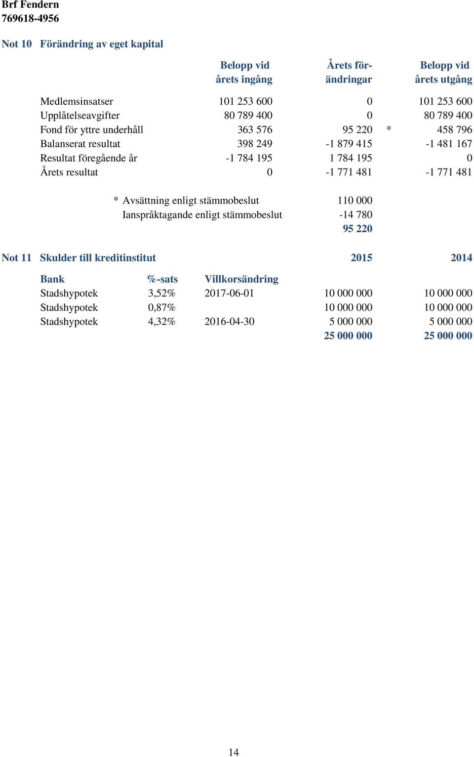 771 481-1 771 481 * Avsättning enligt stämmobeslut 110 000 Ianspråktagande enligt stämmobeslut -14 780 95 220 Not 11 Skulder till kreditinstitut 2015 2014 Bank %-sats