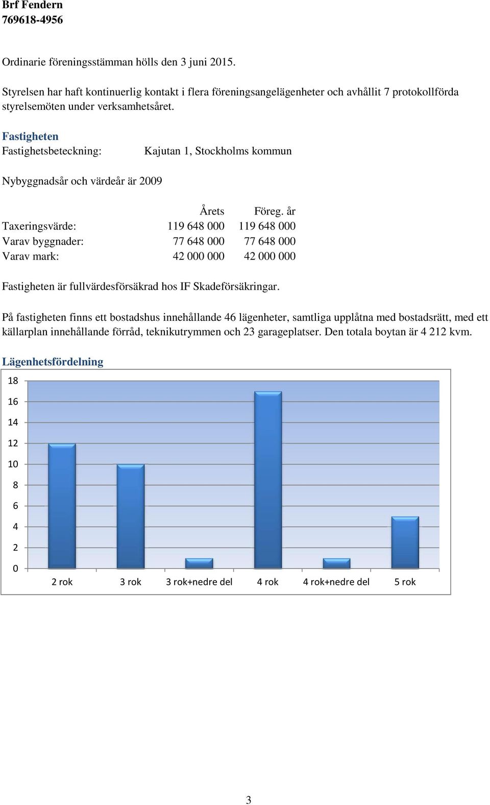 år Taxeringsvärde: 119 648 000 119 648 000 Varav byggnader: 77 648 000 77 648 000 Varav mark: 42 000 000 42 000 000 Fastigheten är fullvärdesförsäkrad hos IF Skadeförsäkringar.