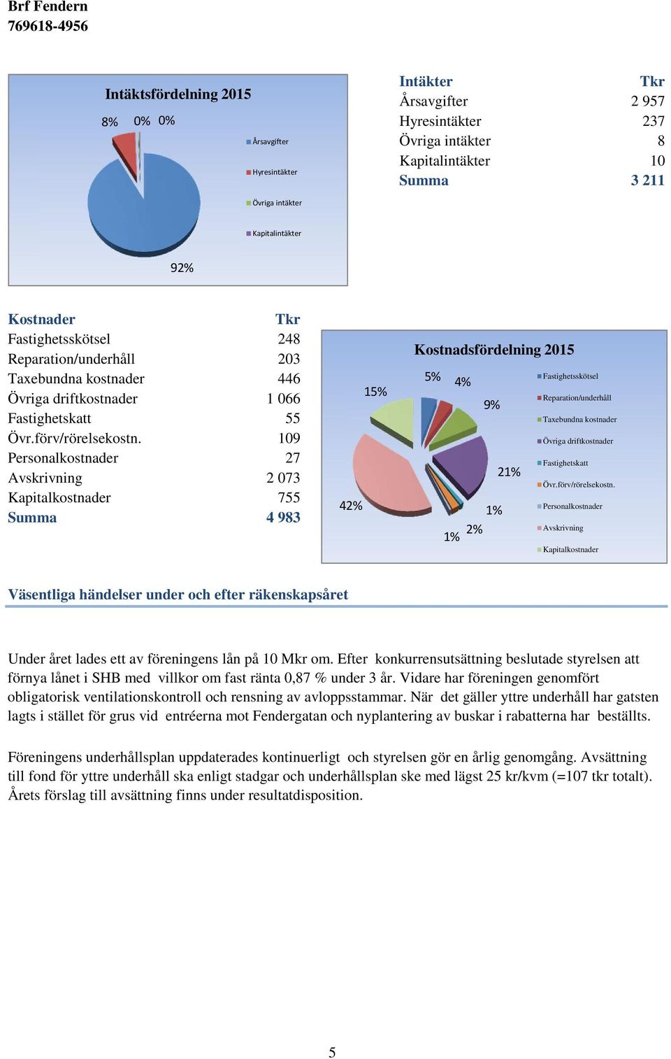109 Personalkostnader 27 Avskrivning 2 073 Kapitalkostnader 755 Summa 4 983 42% 15% Kostnadsfördelning 2015 5% 4% 1% 9% 1% 2% 21% Fastighetsskötsel Reparation/underhåll Taxebundna kostnader Övriga