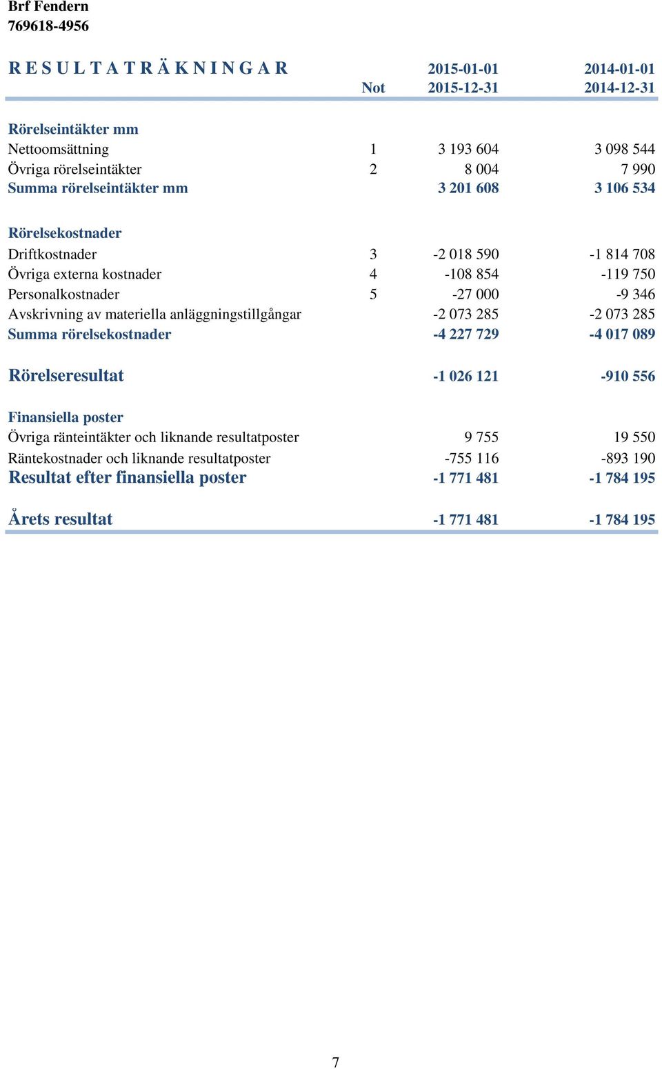 av materiella anläggningstillgångar -2 073 285-2 073 285 Summa rörelsekostnader -4 227 729-4 017 089 Rörelseresultat -1 026 121-910 556 Finansiella poster Övriga ränteintäkter och