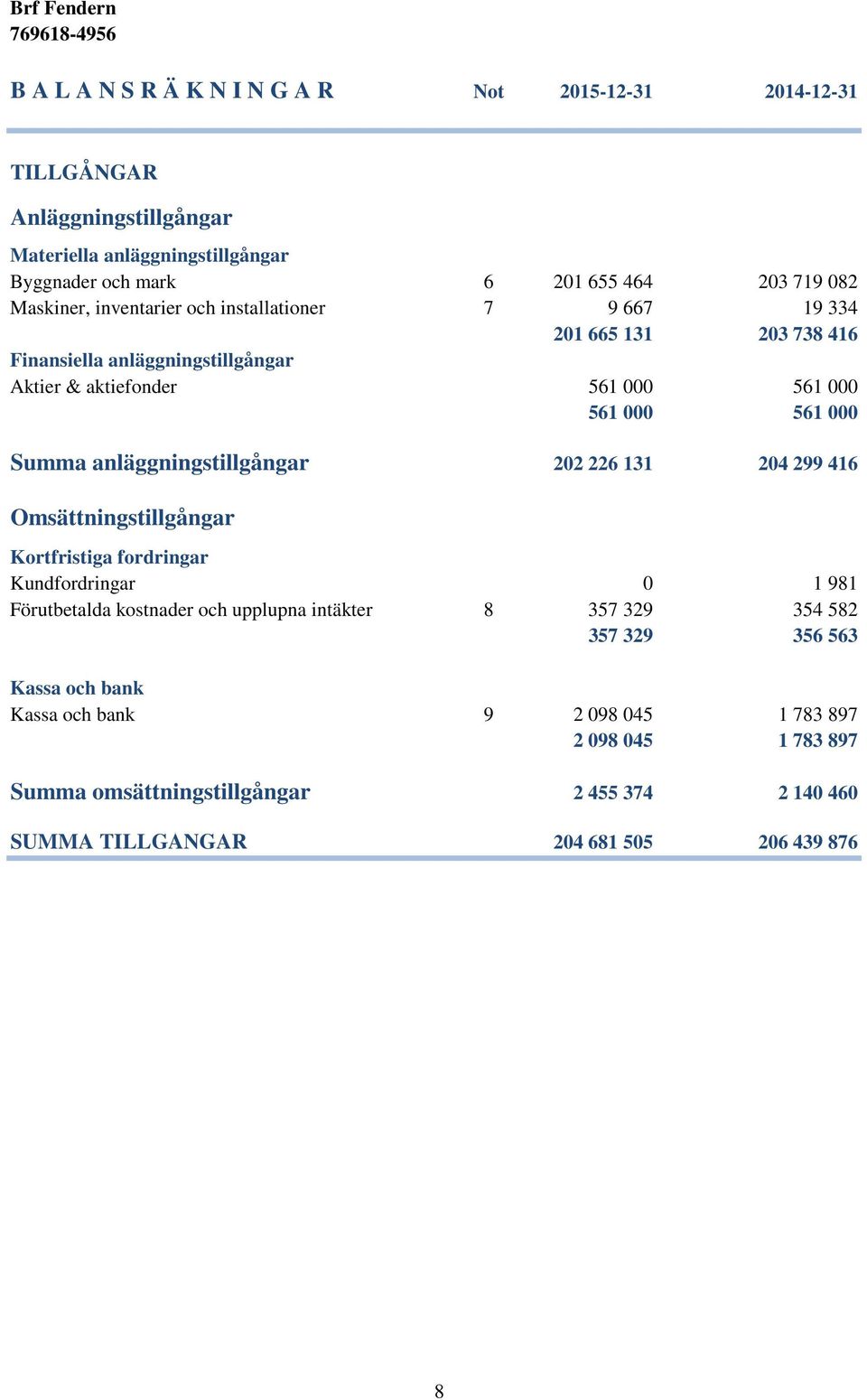 anläggningstillgångar 202 226 131 204 299 416 Omsättningstillgångar Kortfristiga fordringar Kundfordringar 0 1 981 Förutbetalda kostnader och upplupna intäkter 8 357 329 354