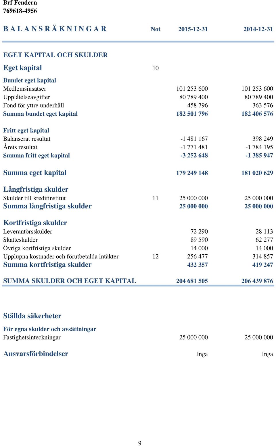 eget kapital -3 252 648-1 385 947 Summa eget kapital 179 249 148 181 020 629 Långfristiga skulder Skulder till kreditinstitut 11 25 000 000 25 000 000 Summa långfristiga skulder 25 000 000 25 000 000
