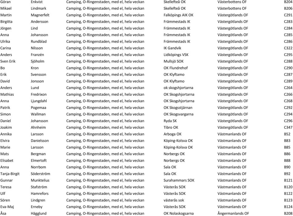 Jörgen Lind Camping, O-Ringenstaden, med el, hela veckan Främmestads IK Västergötlands OF C284 Anna Johansson Camping, O-Ringenstaden, med el, hela veckan Främmestads IK Västergötlands OF C285 Ulrika