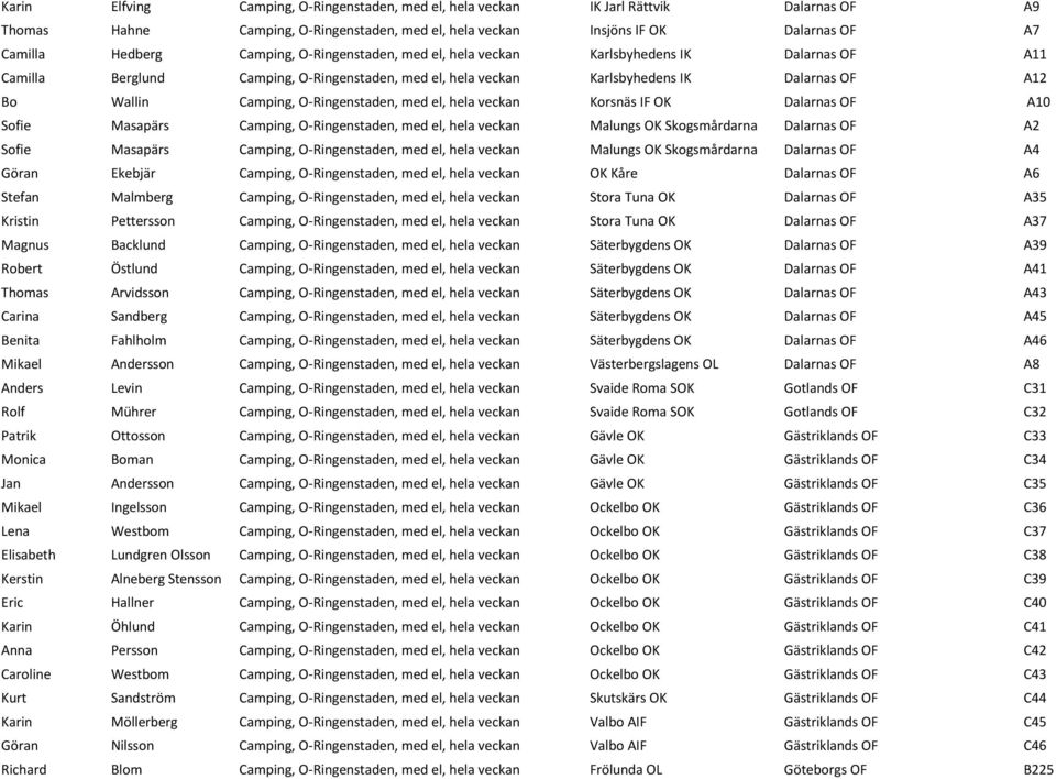 O-Ringenstaden, med el, hela veckan Korsnäs IF OK Dalarnas OF A10 Sofie Masapärs Camping, O-Ringenstaden, med el, hela veckan Malungs OK Skogsmårdarna Dalarnas OF A2 Sofie Masapärs Camping,