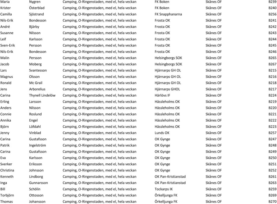 el, hela veckan Frosta OK Skånes OF B242 Susanne Nilsson Camping, O-Ringenstaden, med el, hela veckan Frosta OK Skånes OF B243 Leif Karlsson Camping, O-Ringenstaden, med el, hela veckan Frosta OK