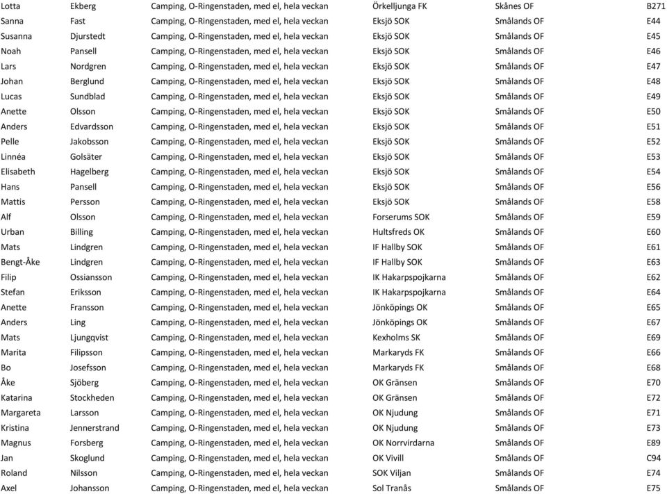 veckan Eksjö SOK Smålands OF E47 Johan Berglund Camping, O-Ringenstaden, med el, hela veckan Eksjö SOK Smålands OF E48 Lucas Sundblad Camping, O-Ringenstaden, med el, hela veckan Eksjö SOK Smålands