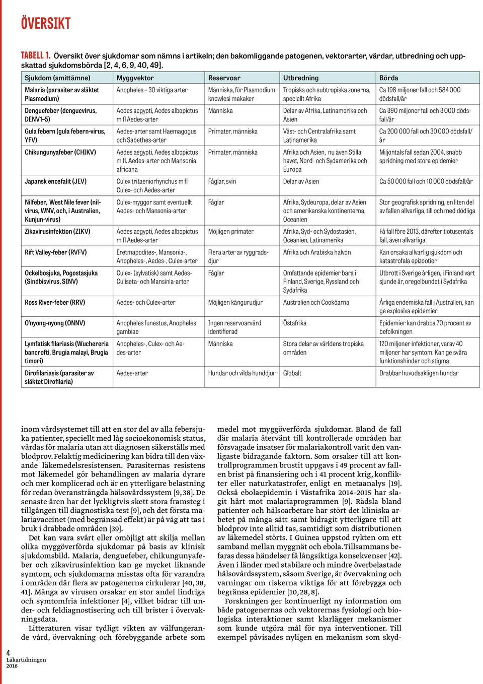 584 000 Plasmodium) knowlesi makaker speciellt Afrika dödsfall/år Denguefeber (denguevirus, DENV1 5) Gula febern (gula febern-virus, YFV) Chikungunyafeber (CHIKV) Japansk encefalit (JEV) Nilfeber,