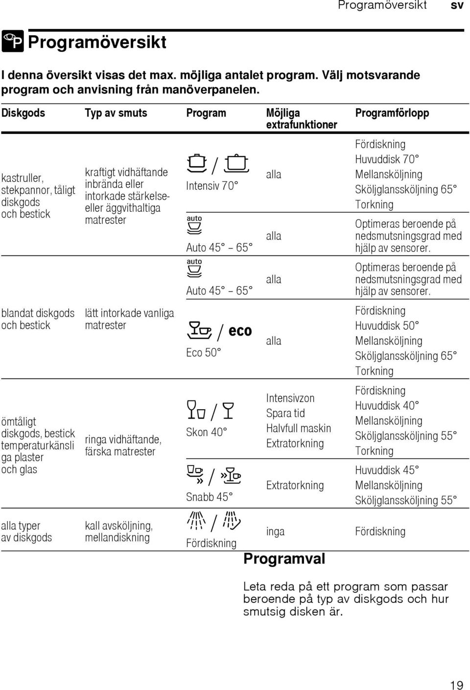 alla typer av diskgods kraftigt vidhäftande inbrända eller intorkade stärkelseeller äggvithaltiga matrester lätt intorkade vanliga matrester ringa vidhäftande, färska matrester kall avsköljning,