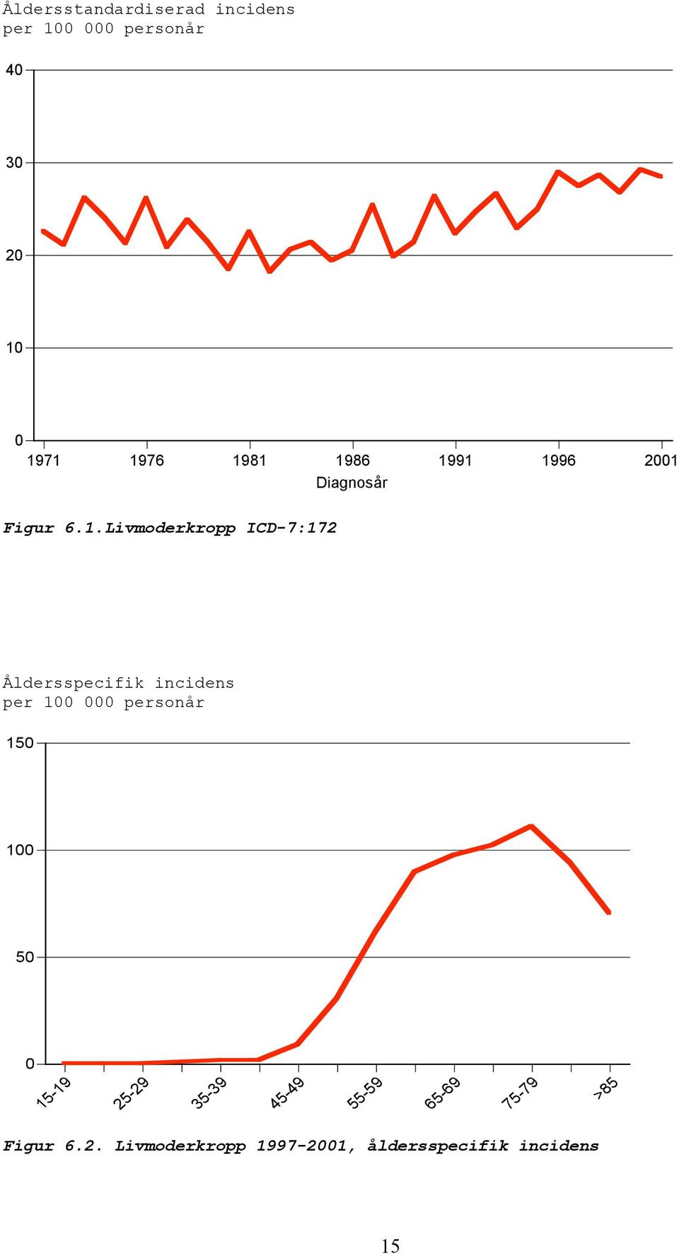 incidens per 1 personår 15 1 5 15-19 25-29 35-39 45-49 55-59 65-69