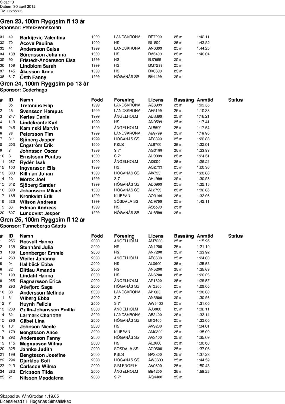 04 35 90 Fristedt-Andersson Elsa 1999 HS BJ7699 25 m 36 109 Lindblom Sarah 1999 HS BM7299 25 m 37 145 Åkesson Anna 1999 HS BK0899 25 m 38 317 Östh Fanny 1999 HÖGANÄS SS BK4499 25 m Gren 24, 100m