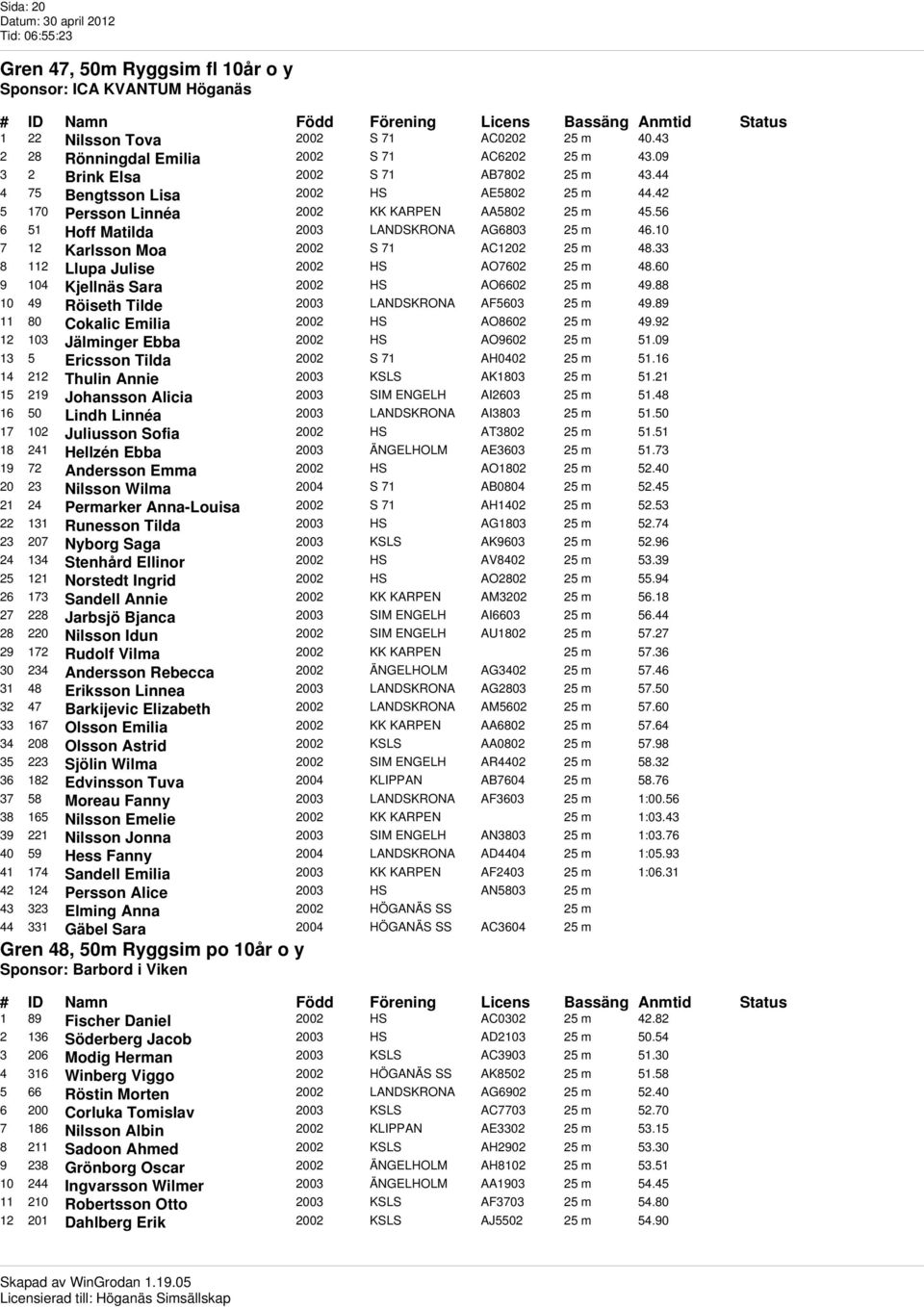 10 7 12 Karlsson Moa 2002 S 71 AC1202 25 m 48.33 8 112 Llupa Julise 2002 HS AO7602 25 m 48.60 9 104 Kjellnäs Sara 2002 HS AO6602 25 m 49.88 10 49 Röiseth Tilde 2003 LANDSKRONA AF5603 25 m 49.